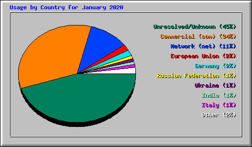 Usage by Country for January 2020