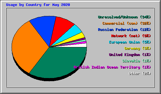 Usage by Country for May 2020