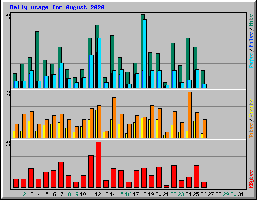 Daily usage for August 2020