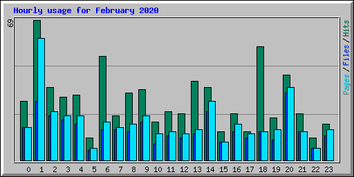 Hourly usage for February 2020