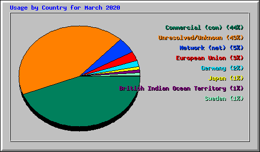 Usage by Country for March 2020