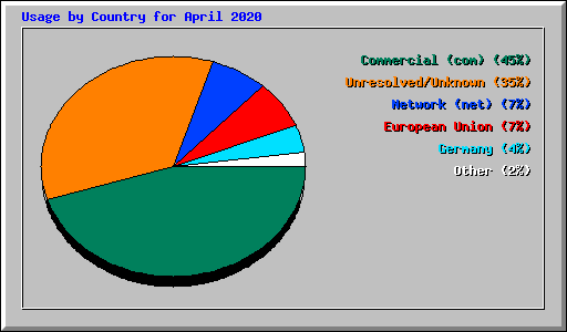 Usage by Country for April 2020