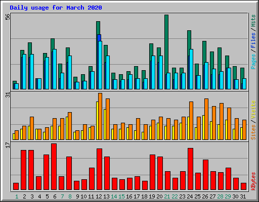 Daily usage for March 2020