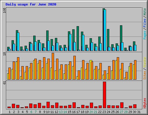 Daily usage for June 2020