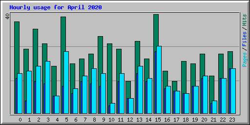 Hourly usage for April 2020