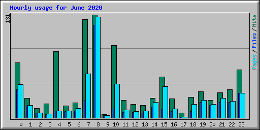 Hourly usage for June 2020