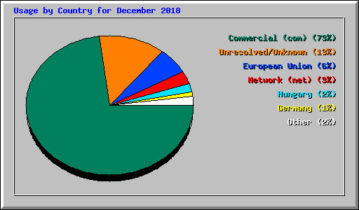 Usage by Country for December 2018