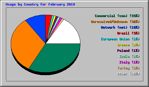 Usage by Country for February 2019