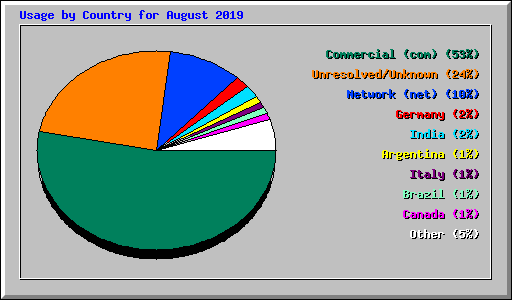 Usage by Country for August 2019