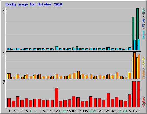 Daily usage for October 2018