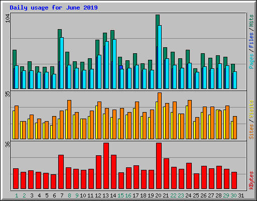 Daily usage for June 2019