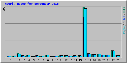 Hourly usage for September 2018