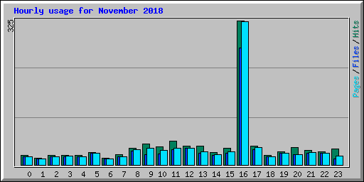 Hourly usage for November 2018