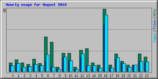 Hourly usage for August 2019